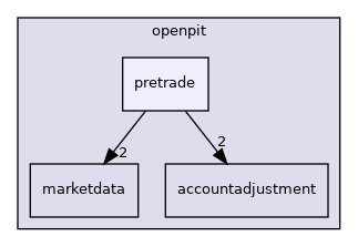 pretrade